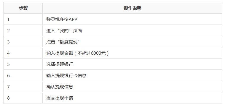 艰苦的2025年，桃多多1.5万的额度取出来，有钱才是硬道理 第1张