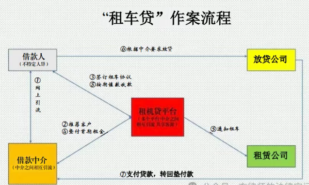 警惕“变壳”高利贷！新型“租车贷”，借一还三